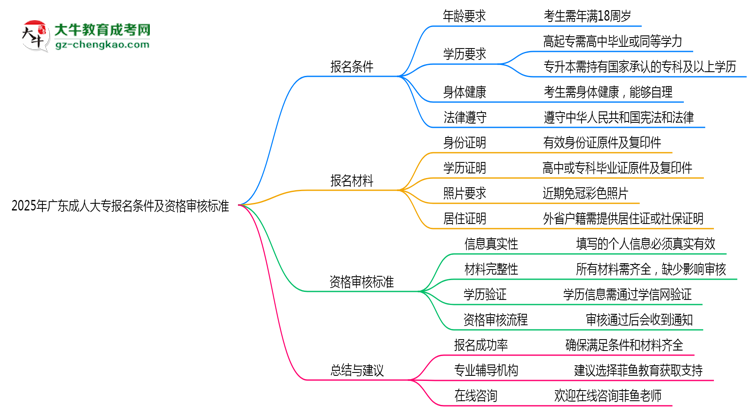 2025年廣東成人大專報名條件及資格審核標準思維導(dǎo)圖