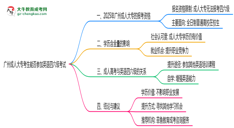 廣州成人大?？忌芊駞⒓佑⒄Z四六級考試思維導(dǎo)圖