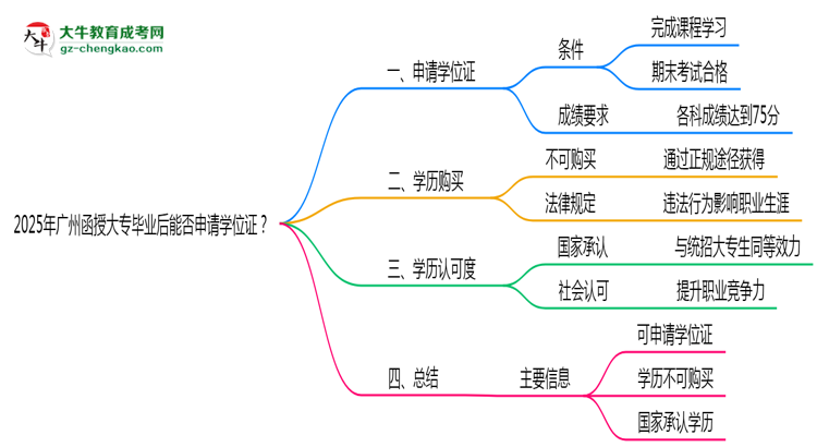 2025年廣州函授大專畢業(yè)后能否申請學(xué)位證？思維導(dǎo)圖