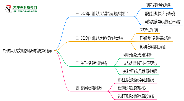 廣州成人大專文憑購買騙局與官方聲明警示思維導(dǎo)圖