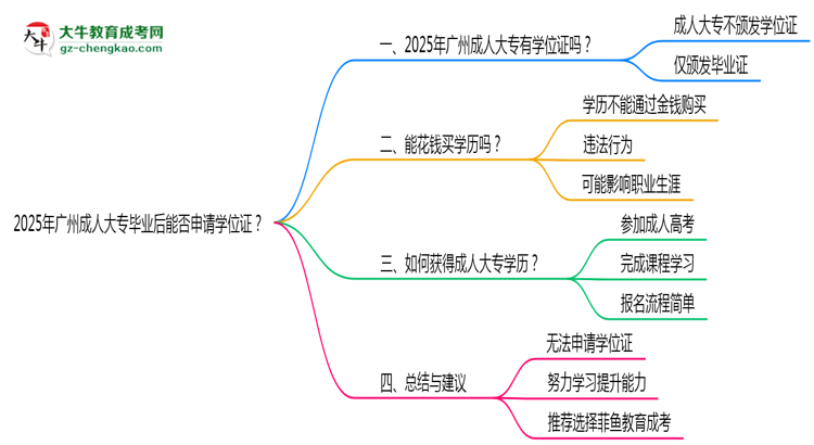 2025年廣州成人大專畢業(yè)后能否申請學(xué)位證？思維導(dǎo)圖