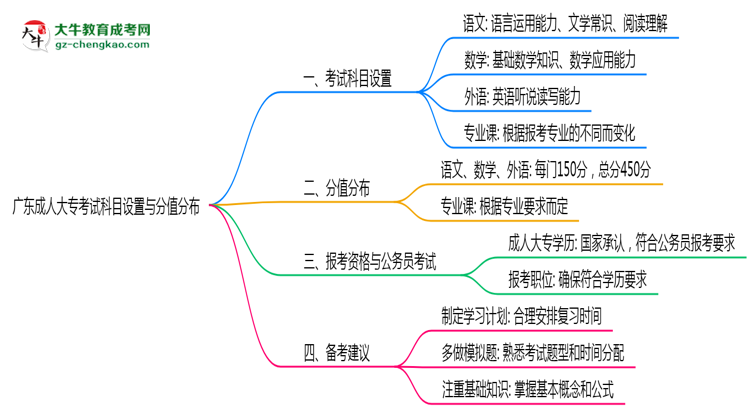 廣東成人大?？荚嚳颇吭O(shè)置與分值分布說明（2025年新）思維導(dǎo)圖