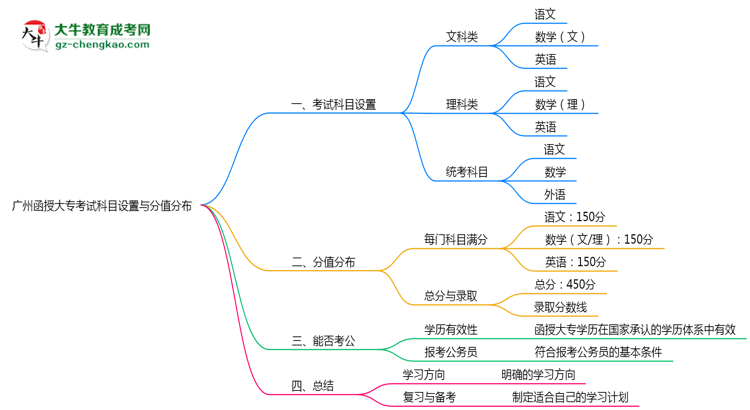 廣州函授大?？荚嚳颇吭O(shè)置與分值分布說明（2025年新）思維導(dǎo)圖