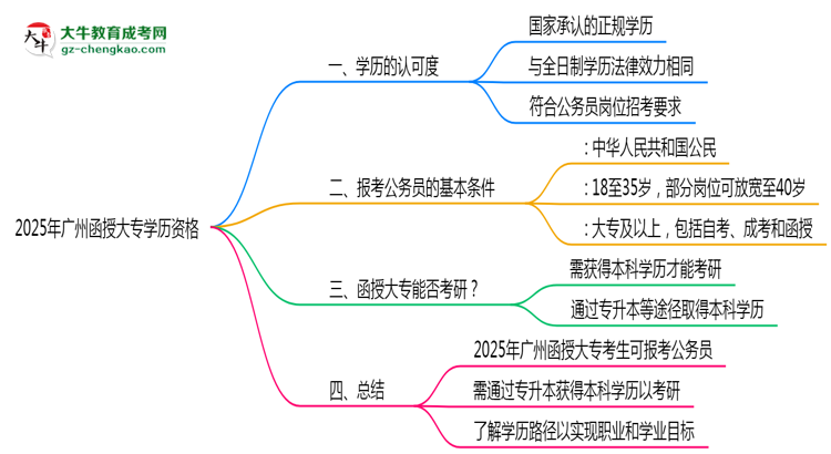 2025年廣州函授大專學(xué)歷有資格報考公務(wù)員嗎？思維導(dǎo)圖