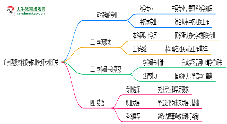 廣州函授本科報考執(zhí)業(yè)藥師相關專業(yè)匯總思維導圖