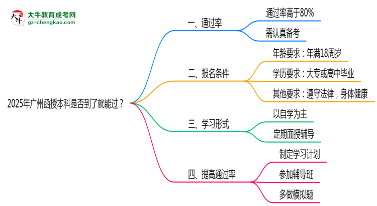 2025年廣州函授本科是否到了就能過？真那么簡單嗎？思維導(dǎo)圖