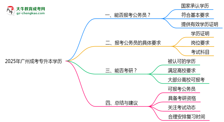 2025年廣州成考專升本學(xué)歷有資格報(bào)考公務(wù)員嗎？思維導(dǎo)圖