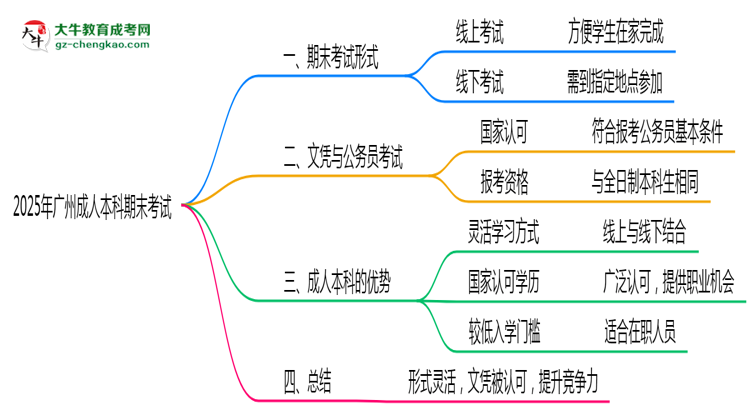 2025年廣州成人本科期末考試是線上考還是線下考？思維導圖
