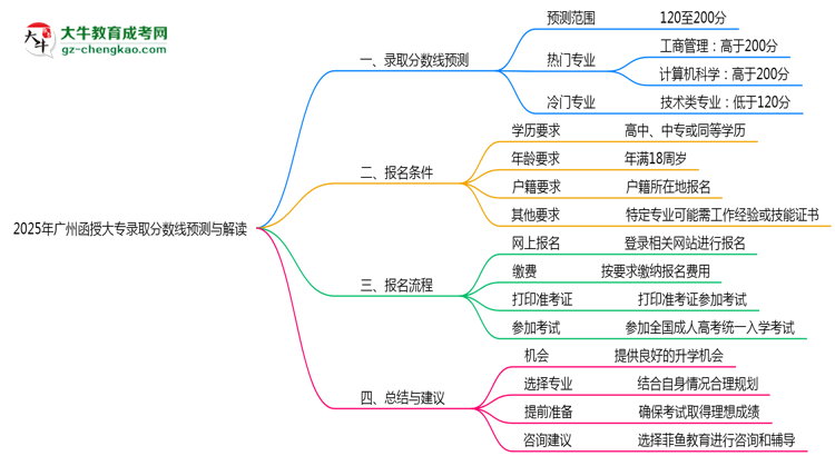 2025年廣州函授大專最低錄取分數線預測與解讀思維導圖