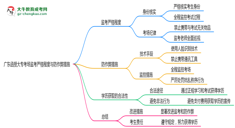 廣東函授大?？紙?chǎng)監(jiān)考嚴(yán)格程度與防作弊措施思維導(dǎo)圖