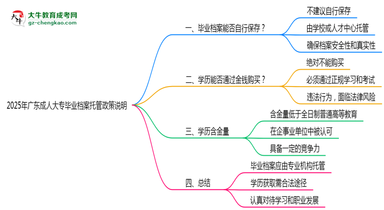 2025年廣東成人大專(zhuān)畢業(yè)檔案托管政策說(shuō)明思維導(dǎo)圖