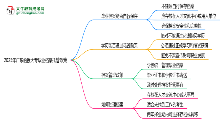 2025年廣東函授大專畢業(yè)檔案托管政策說明思維導圖