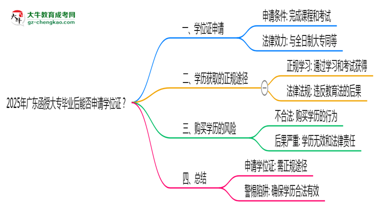 2025年廣東函授大專(zhuān)畢業(yè)后能否申請(qǐng)學(xué)位證？思維導(dǎo)圖