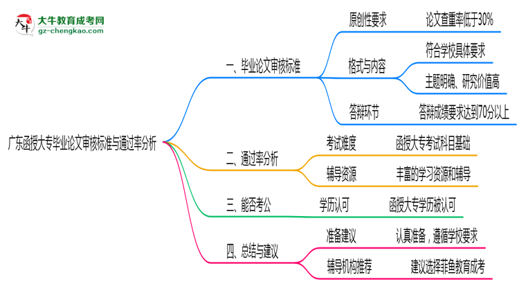 廣東函授大專(zhuān)畢業(yè)論文審核標(biāo)準(zhǔn)與通過(guò)率分析思維導(dǎo)圖