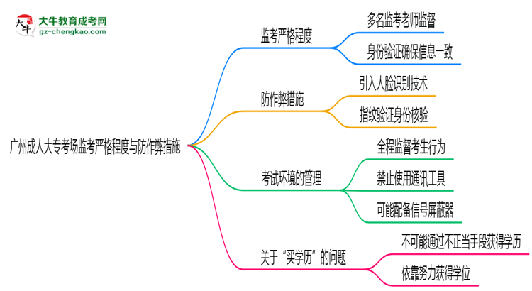 廣州成人大專考場監(jiān)考嚴(yán)格程度與防作弊措施思維導(dǎo)圖