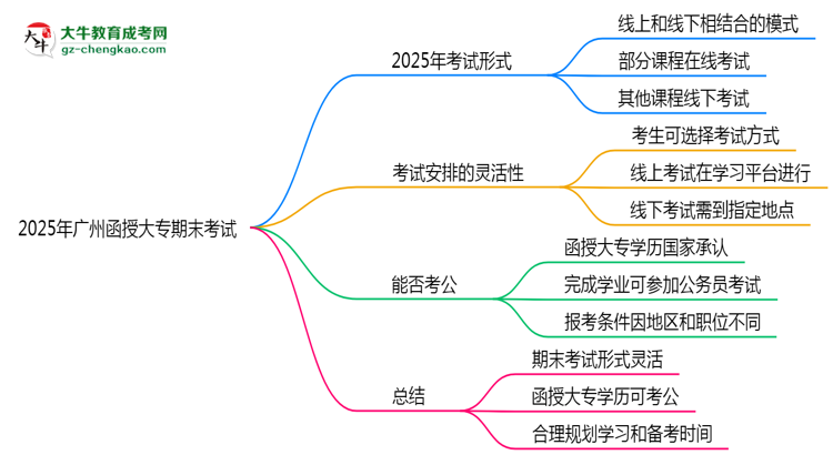 2025年廣州函授大專期末考試是線上考還是線下考？思維導圖