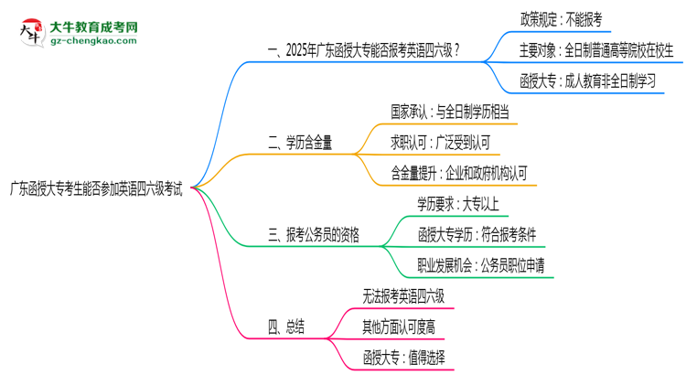 廣東函授大?？忌芊駞⒓佑⒄Z四六級考試思維導(dǎo)圖