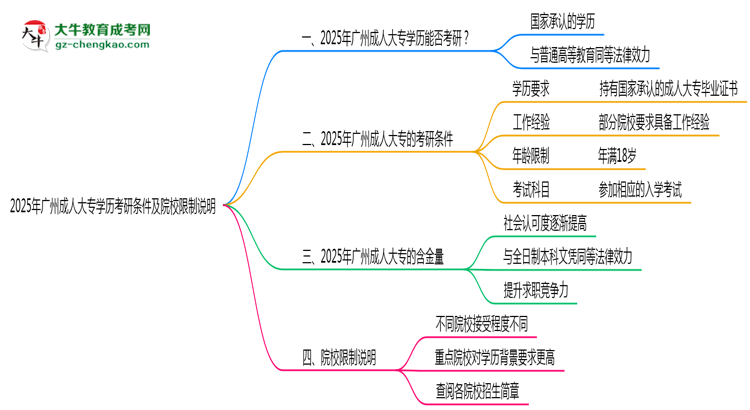 2025年廣州成人大專學(xué)歷考研條件及院校限制說明思維導(dǎo)圖