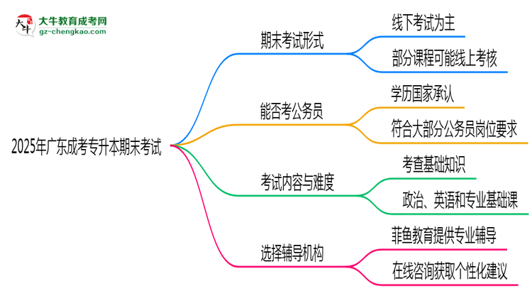 2025年廣東成考專升本期末考試是線上考還是線下考？思維導(dǎo)圖