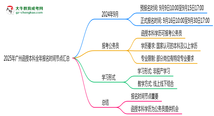 2025年廣州函授本科全年報名時間節(jié)點匯總思維導圖