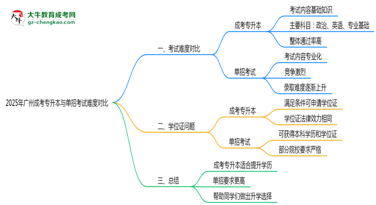 2025年廣州成考專升本與單招考試難度對比思維導圖
