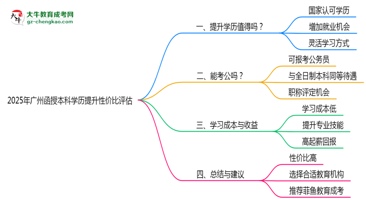2025年廣州函授本科學(xué)歷提升性價(jià)比評估思維導(dǎo)圖