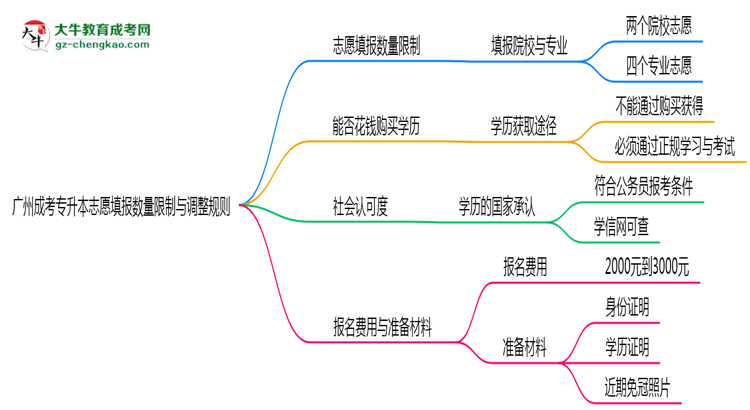 廣州成考專(zhuān)升本志愿填報(bào)數(shù)量限制與調(diào)整規(guī)則思維導(dǎo)圖