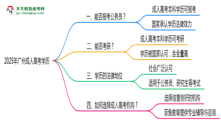 2025年廣州成人高考學(xué)歷有資格報(bào)考公務(wù)員嗎？思維導(dǎo)圖