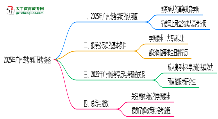 2025年廣州成考學歷有資格報考公務(wù)員嗎？思維導圖