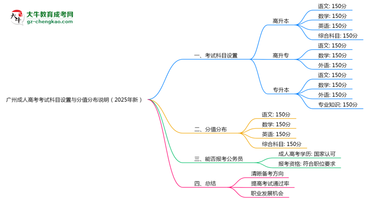 廣州成人高考考試科目設置與分值分布說明（2025年新）思維導圖