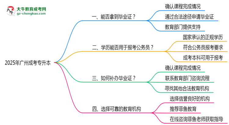 2025年廣州成考專(zhuān)升本機(jī)構(gòu)跑路后畢業(yè)證申領(lǐng)辦法思維導(dǎo)圖