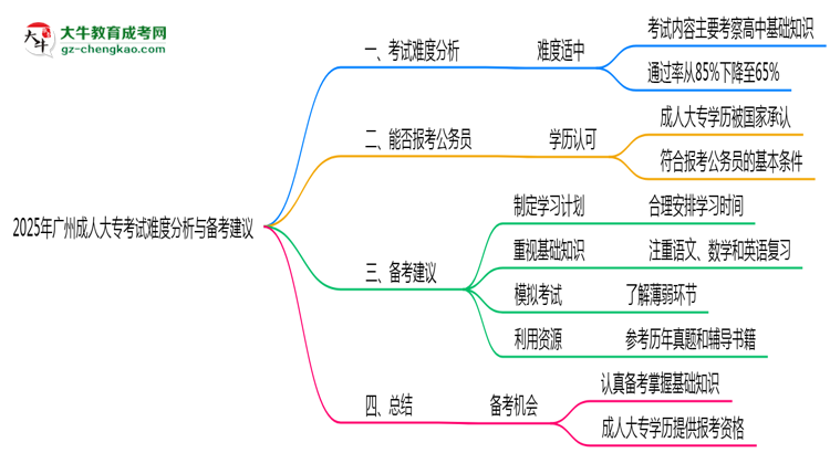 2025年廣州成人大?？荚囯y度分析與備考建議思維導(dǎo)圖