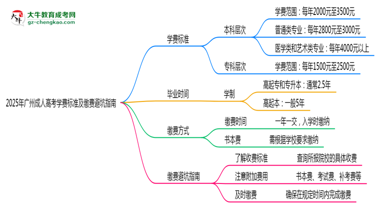 2025年廣州成人高考學費標準及繳費避坑指南思維導圖