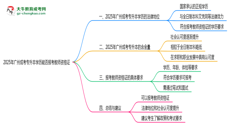 2025年廣州成考專升本學(xué)歷能否報(bào)考教師資格證思維導(dǎo)圖