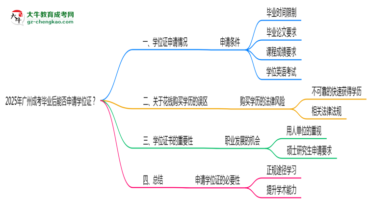 2025年廣州成考畢業(yè)后能否申請學(xué)位證？思維導(dǎo)圖