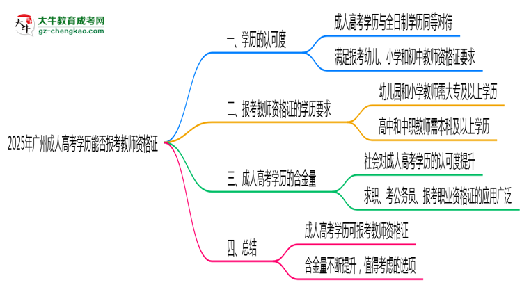 2025年廣州成人高考學歷能否報考教師資格證思維導圖