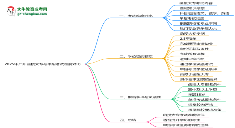 2025年廣州函授大專(zhuān)與單招考試難度對(duì)比思維導(dǎo)圖