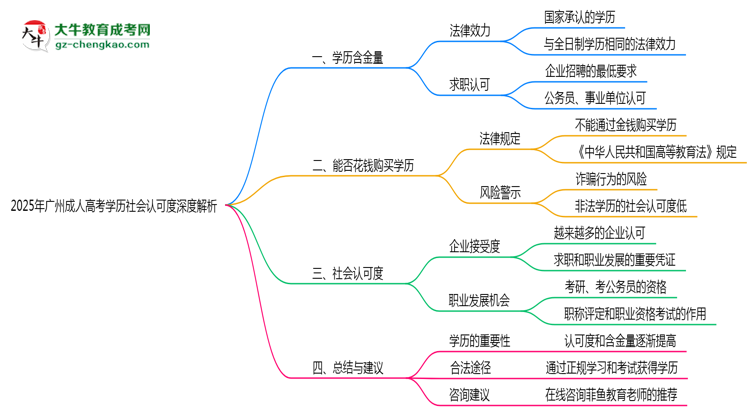 2025年廣州成人高考學(xué)歷社會認(rèn)可度深度解析思維導(dǎo)圖