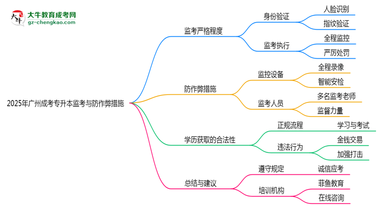 廣州成考專升本考場(chǎng)監(jiān)考嚴(yán)格程度與防作弊措施思維導(dǎo)圖