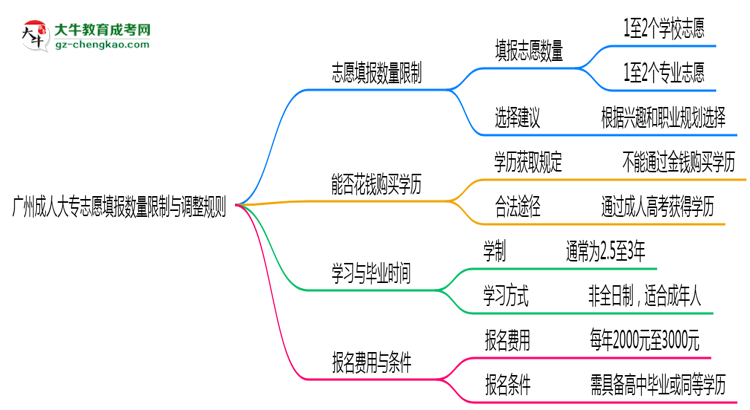 廣州成人大專志愿填報數(shù)量限制與調(diào)整規(guī)則思維導圖