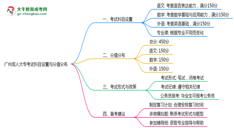 廣州成人大?？荚嚳颇吭O(shè)置與分值分布說明（2025年新）思維導(dǎo)圖