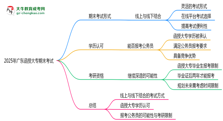 2025年廣東函授大專期末考試是線上考還是線下考？思維導圖