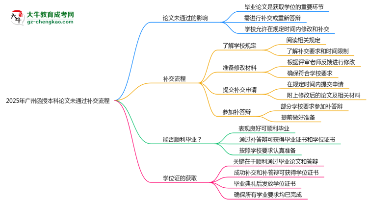 2025年廣州函授本科論文未通過補交流程思維導(dǎo)圖