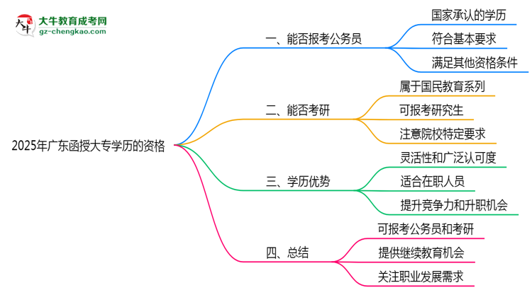 2025年廣東函授大專學(xué)歷有資格報考公務(wù)員嗎？思維導(dǎo)圖