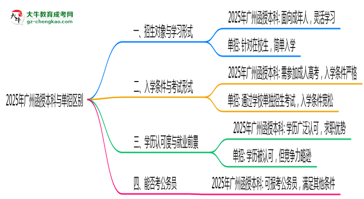 2025年廣州函授本科與單招區(qū)別及適用人群思維導圖