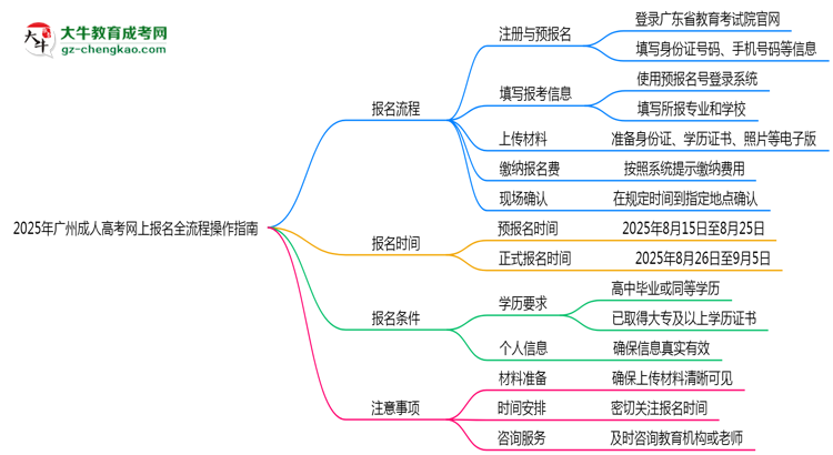 2025年廣州成人高考網(wǎng)上報名全流程操作指南思維導(dǎo)圖