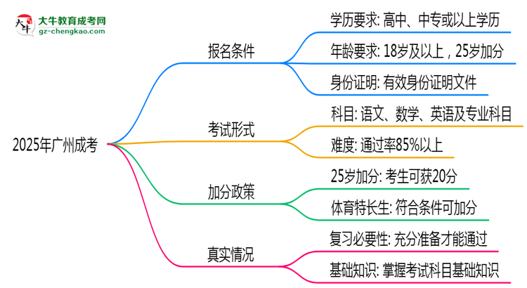 2025年廣州成考是否到了就能過？真那么簡單嗎？思維導圖