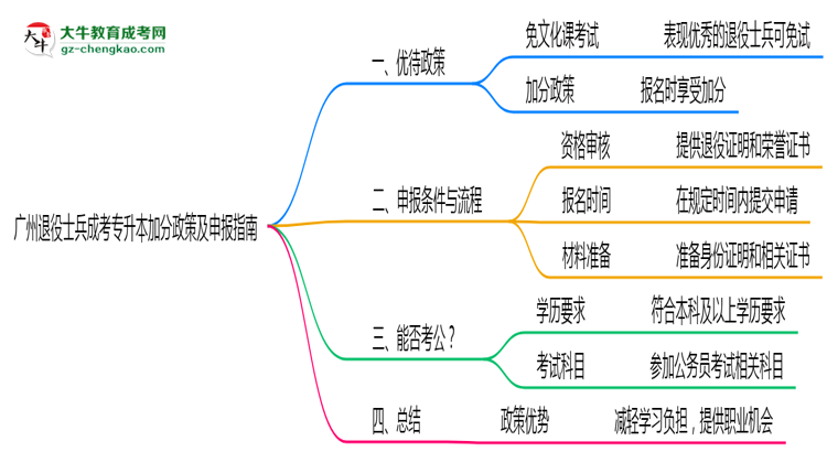 廣州退役士兵成考專升本加分政策及申報指南（2025年最新）思維導圖