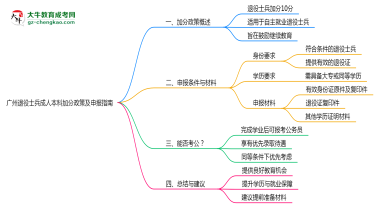 廣州退役士兵成人本科加分政策及申報指南（2025年最新）思維導(dǎo)圖