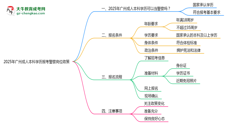 2025年廣州成人本科學歷報考警察崗位政策思維導圖